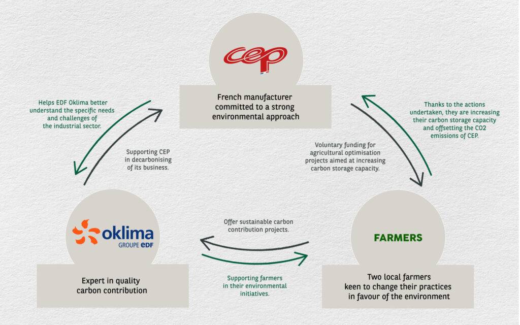 Tripartite agreement between EDF Oklima CEP and local farmers
